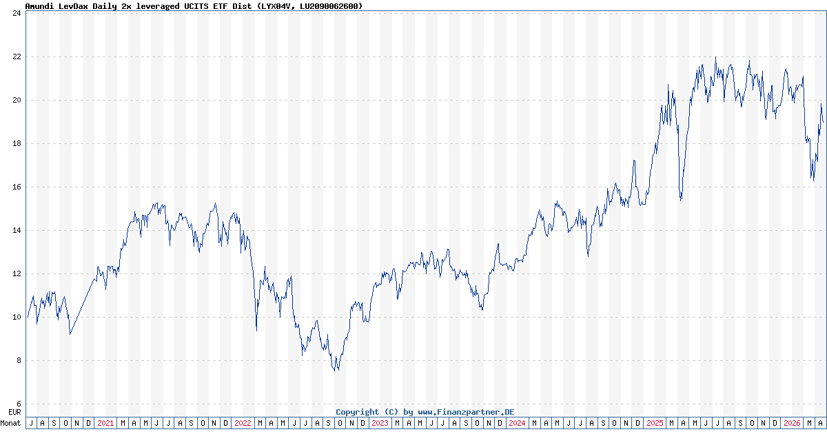 Lyxor Daily LevDAX UCITS ETF Dist LU2090062600 LYX04V